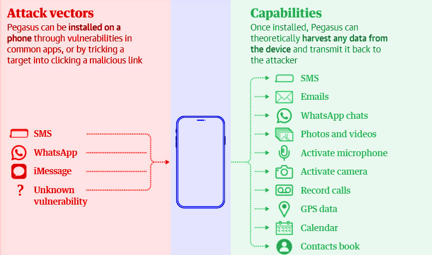 What is Pegasus spyware, and how does it hack phones?