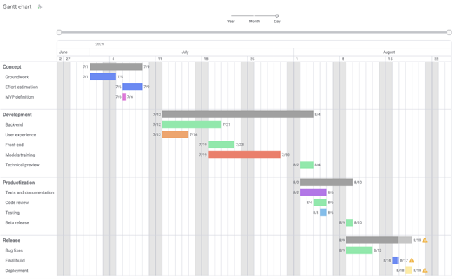 An image depicts an example of a Gantt chart