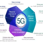 Todays 5G and Its Advantages