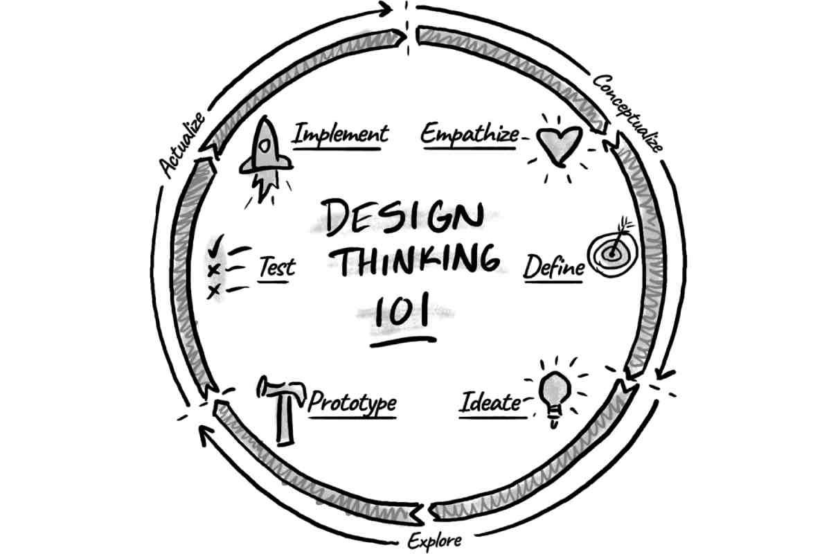How to Start as a Design Thinking & Innovation Specialist